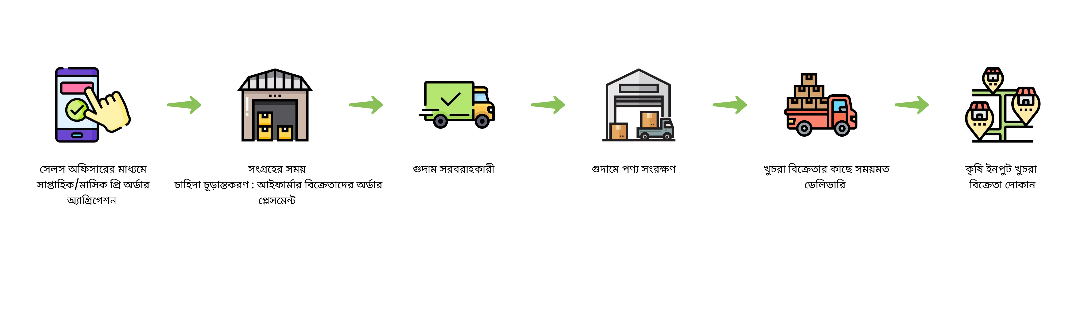 business model for agri input in bangla